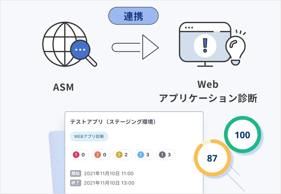 ASMで発見したWeb資産を、アプリケーションの脆弱性診断へ。